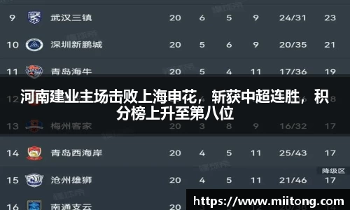 河南建业主场击败上海申花，斩获中超连胜，积分榜上升至第八位