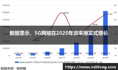 数据显示，5G网络在2020年迎来爆发式增长